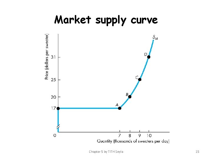 Market supply curve Chapter 5 by TITH Seyla 15 