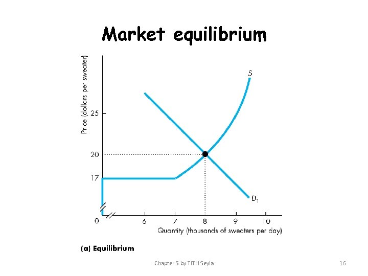 Market equilibrium Chapter 5 by TITH Seyla 16 