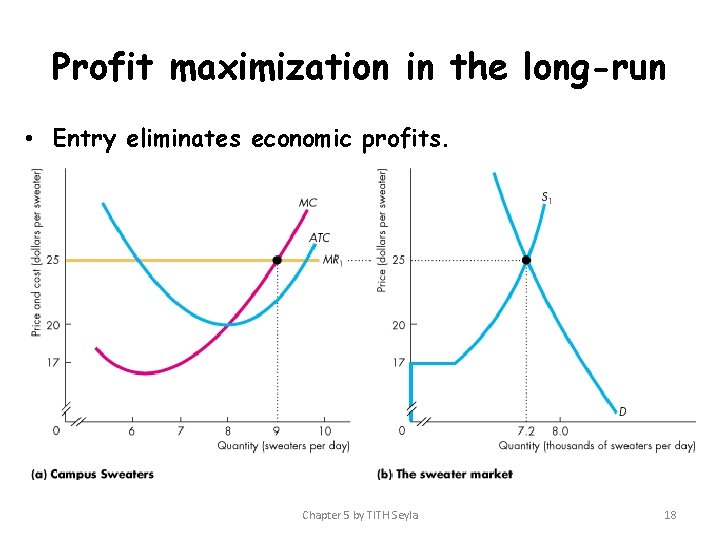 Profit maximization in the long-run • Entry eliminates economic profits. Chapter 5 by TITH