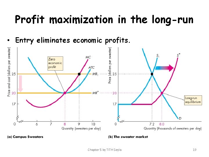 Profit maximization in the long-run • Entry eliminates economic profits. Chapter 5 by TITH