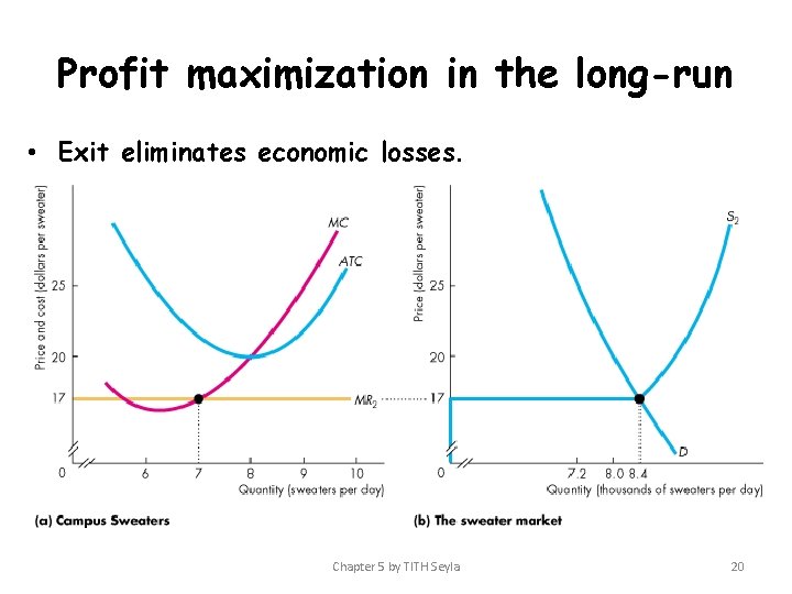 Profit maximization in the long-run • Exit eliminates economic losses. Chapter 5 by TITH
