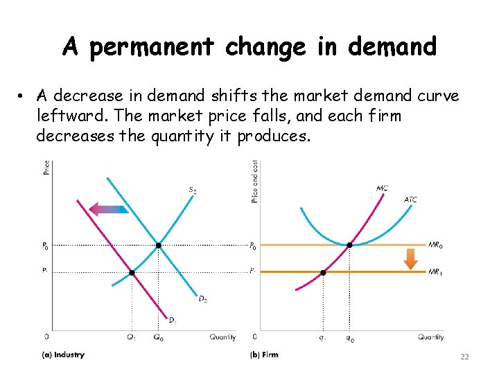 A permanent change in demand • A decrease in demand shifts the market demand