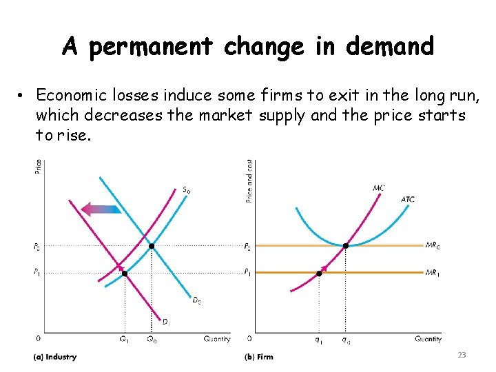 A permanent change in demand • Economic losses induce some firms to exit in