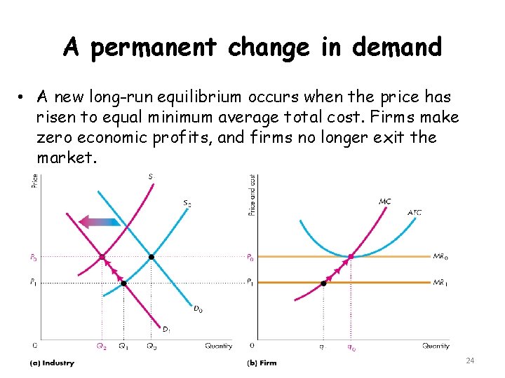 A permanent change in demand • A new long-run equilibrium occurs when the price