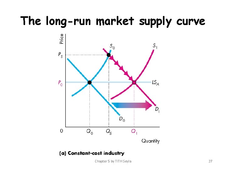 The long-run market supply curve Chapter 5 by TITH Seyla 27 