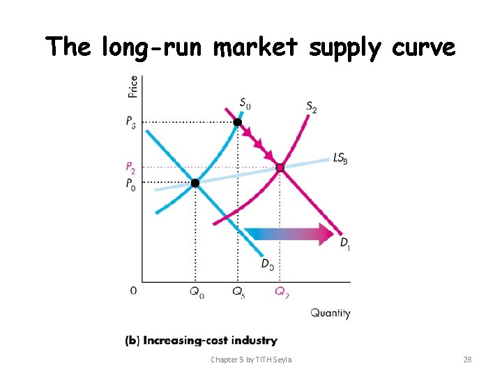 The long-run market supply curve Chapter 5 by TITH Seyla 28 