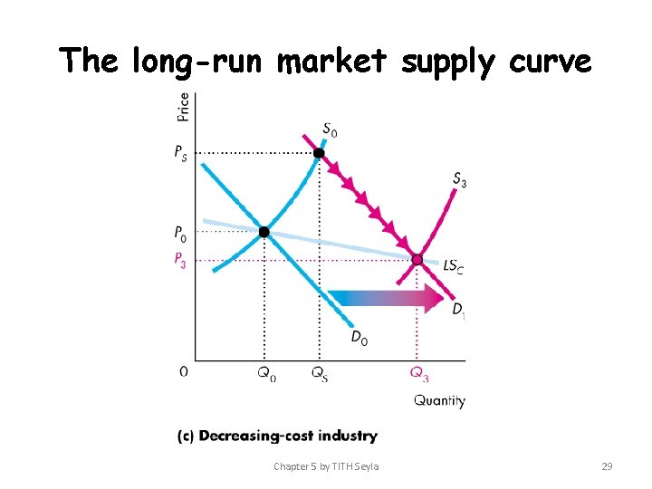 The long-run market supply curve Chapter 5 by TITH Seyla 29 