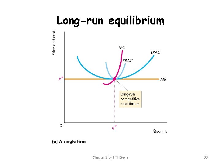 Long-run equilibrium Chapter 5 by TITH Seyla 30 