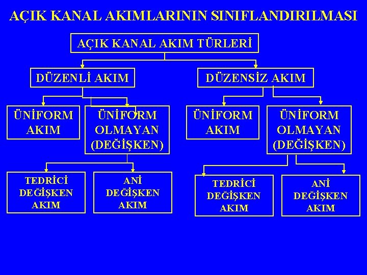 AÇIK KANAL AKIMLARININ SINIFLANDIRILMASI AÇIK KANAL AKIM TÜRLERİ DÜZENLİ AKIM ÜNİFORM AKIM TEDRİCİ DEĞİŞKEN