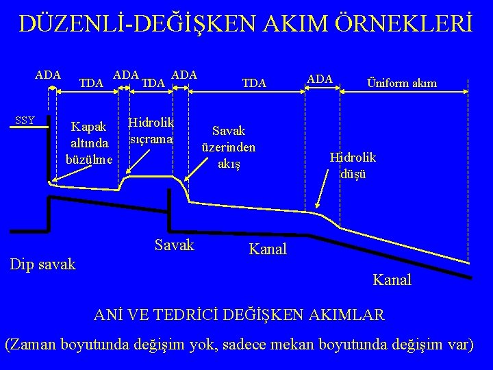 DÜZENLİ-DEĞİŞKEN AKIM ÖRNEKLERİ ADA SSY TDA ADA Kapak altında büzülme TDA ADA Hidrolik sıçrama