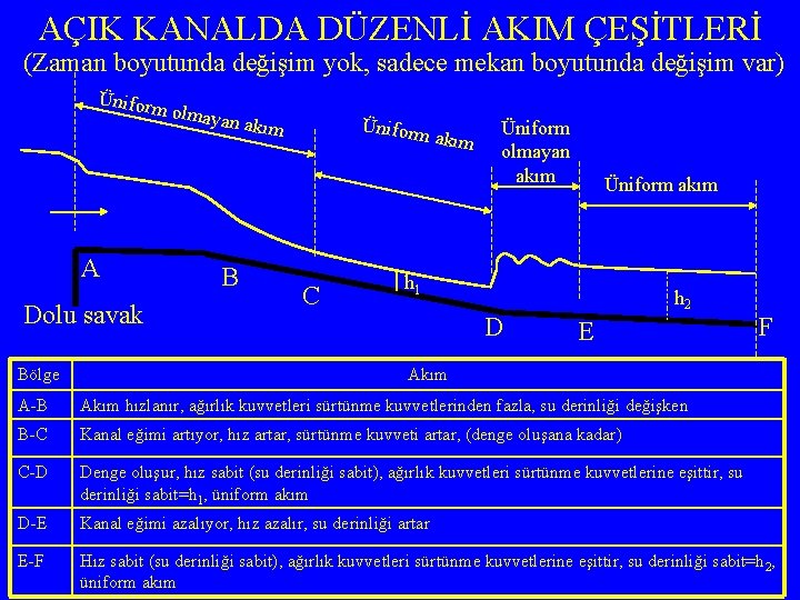 AÇIK KANALDA DÜZENLİ AKIM ÇEŞİTLERİ (Zaman boyutunda değişim yok, sadece mekan boyutunda değişim var)