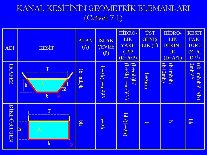 KANAL KESİTİNİN GEOMETRİK ELEMANLARI (Cetvel 7. 1) KESİT T A b P bh h