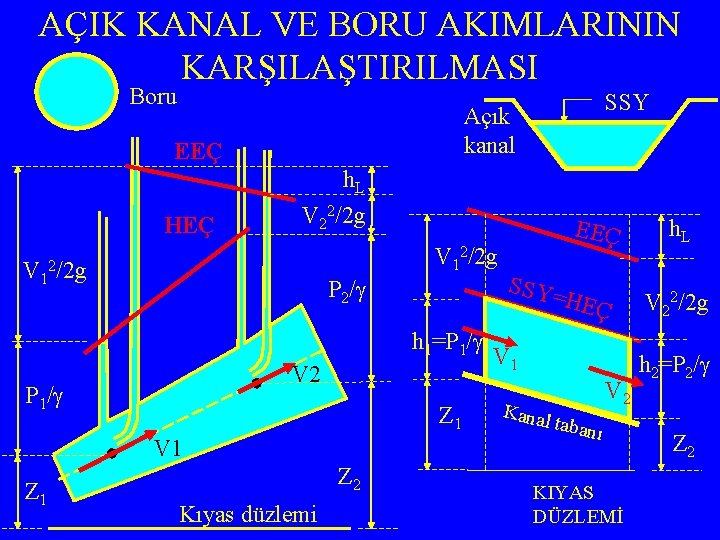 AÇIK KANAL VE BORU AKIMLARININ KARŞILAŞTIRILMASI Boru Açık kanal EEÇ HEÇ V 1 h.