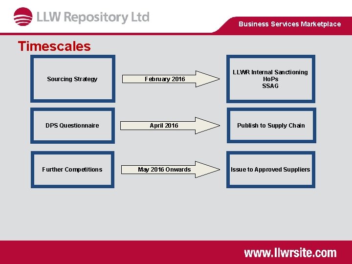 Business Services Marketplace Timescales Sourcing Strategy February 2016 LLWR Internal Sanctioning Ho. Ps SSAG