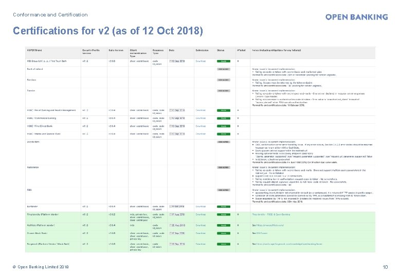 Conformance and Certifications for v 2 (as of 12 Oct 2018) © Open Banking
