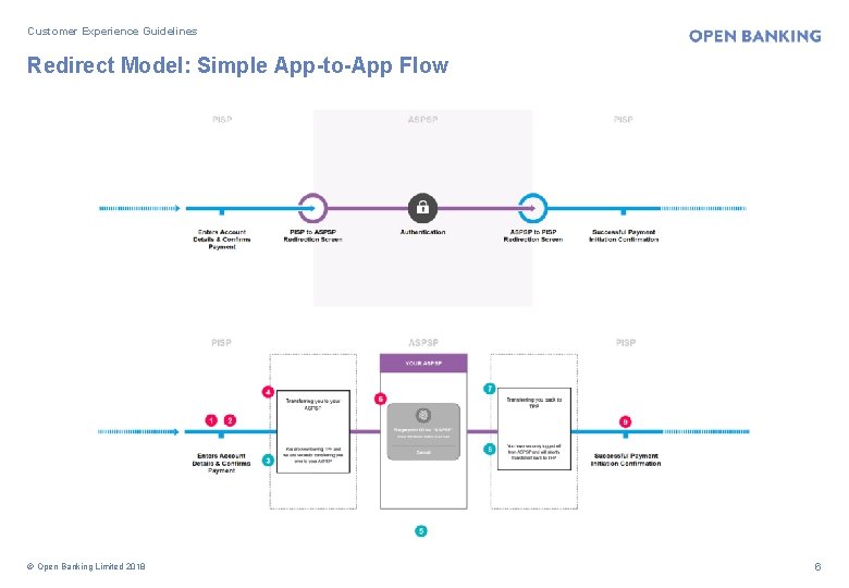 Customer Experience Guidelines Redirect Model: Simple App-to-App Flow © Open Banking Limited 2018 6