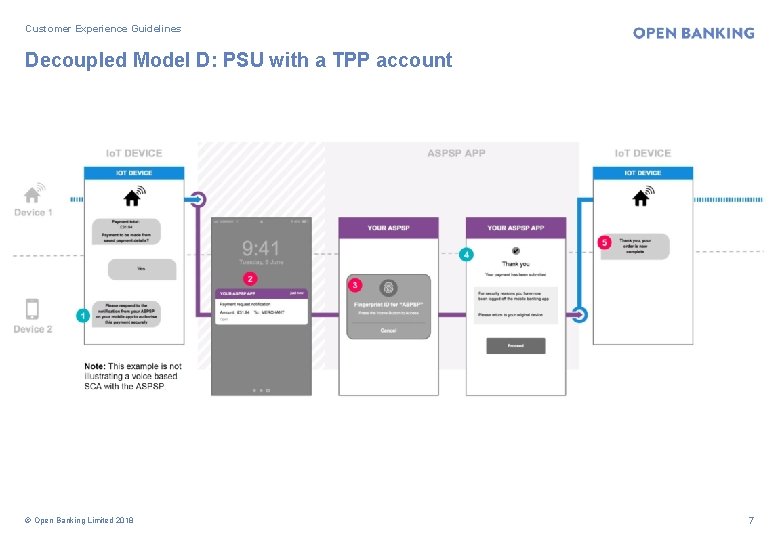 Customer Experience Guidelines Decoupled Model D: PSU with a TPP account © Open Banking