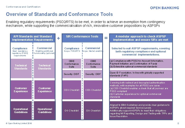 Conformance and Certification Overview of Standards and Conformance Tools Enabling regulatory requirements (PSD 2/RTS)