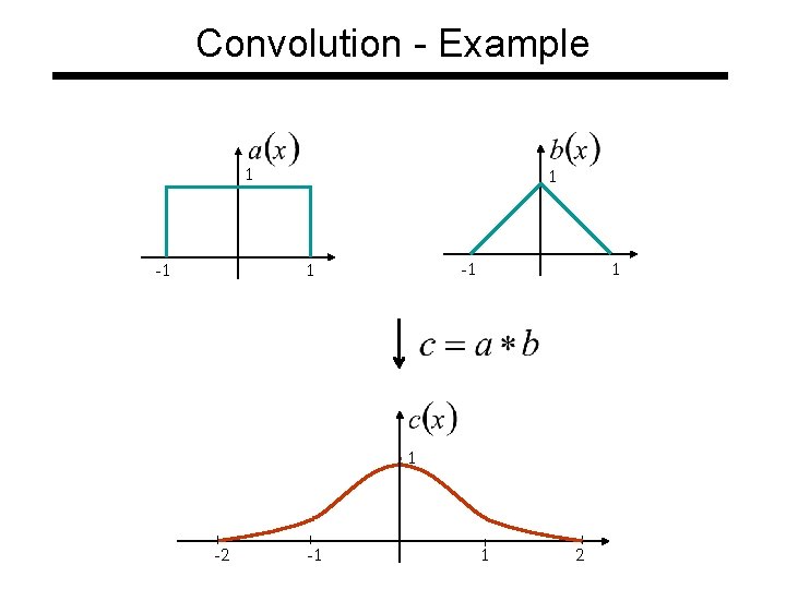 Convolution - Example 1 -1 1 1 1 -2 -1 1 2 