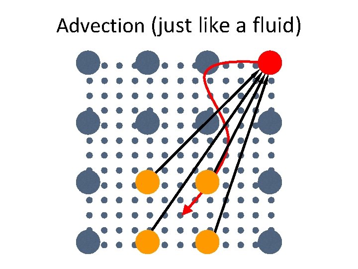 Advection (just like a fluid) 