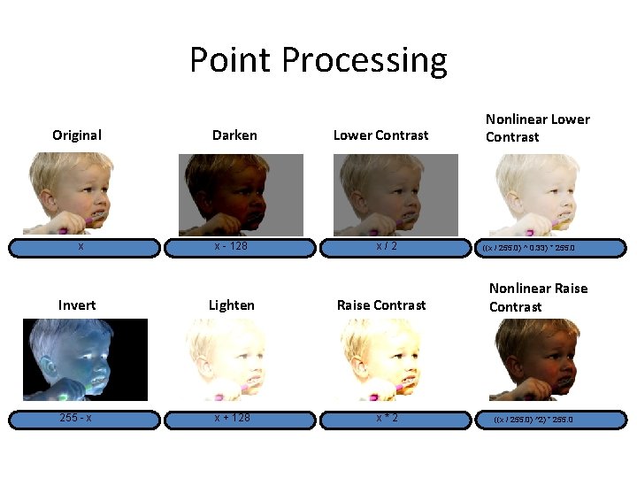 Point Processing Original x Darken x - 128 Invert Lighten 255 - x x