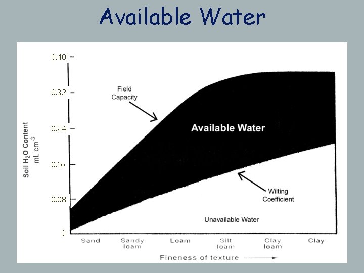 Available Water 0. 40 0. 32 0. 24 0. 16 0. 08 0 