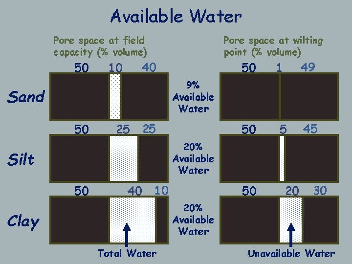 Available Water Pore space at field capacity (% volume) 50 10 Pore space at