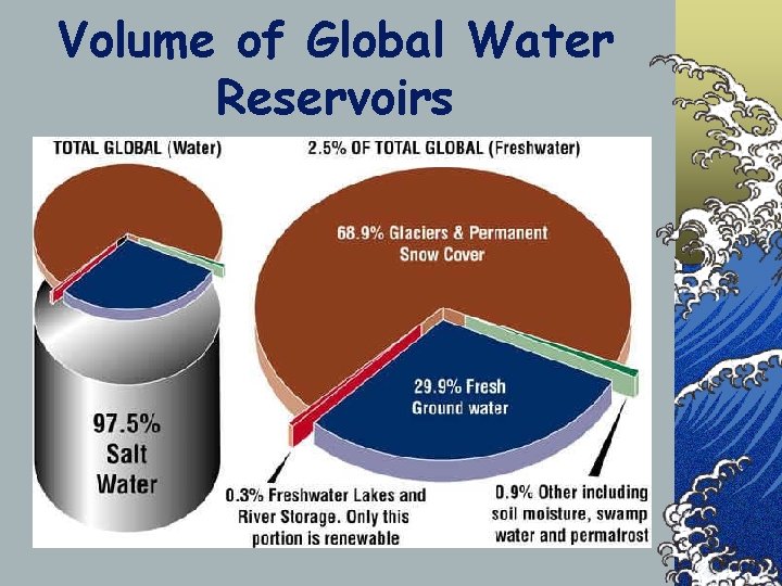 Volume of Global Water Reservoirs 