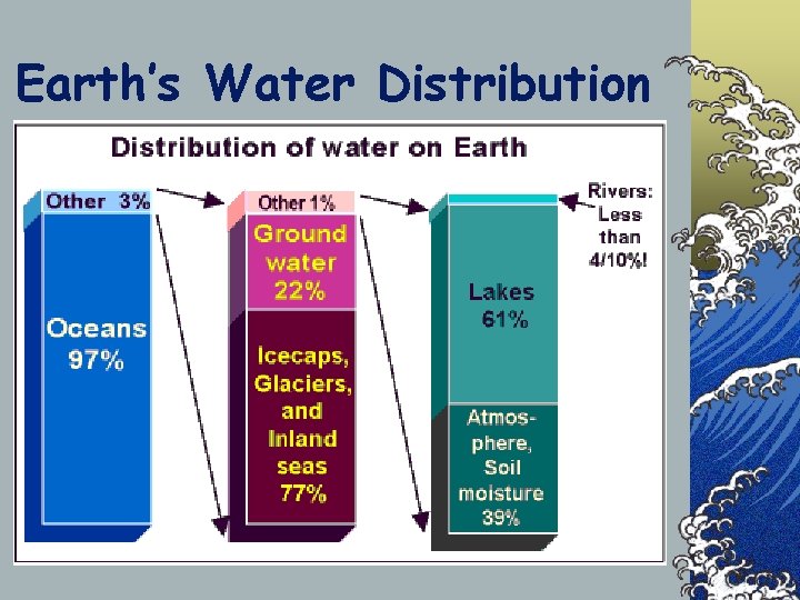 Earth’s Water Distribution 