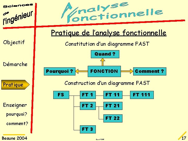 Pratique de l’analyse fonctionnelle Objectif Constitution d’un diagramme FAST Quand ? Démarche Pourquoi ?