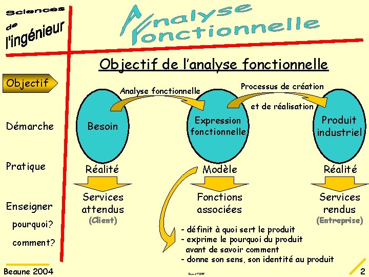 Objectif de l’analyse fonctionnelle Objectif Processus de création Analyse fonctionnelle et de réalisation Démarche