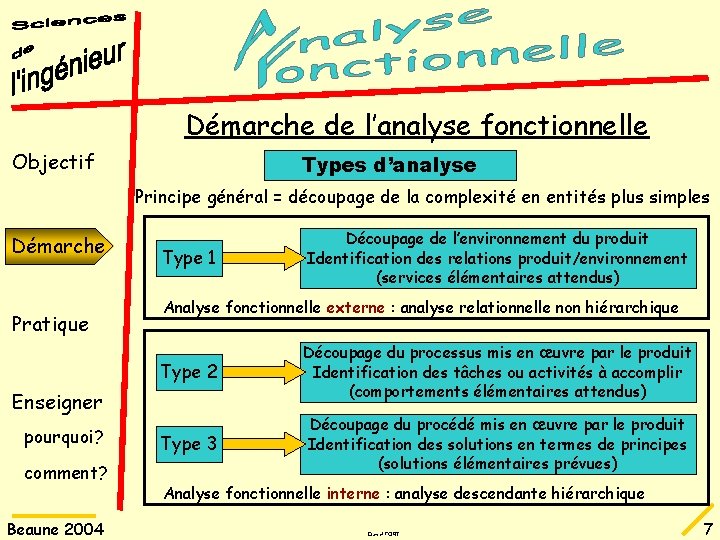 Démarche de l’analyse fonctionnelle Objectif Types d’analyse Principe général = découpage de la complexité