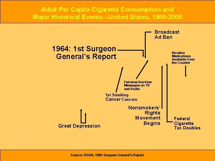 Adult Per Capita Cigarette Consumption and Major Historical Events—United States, 1900 -2000 Broadcast Ad