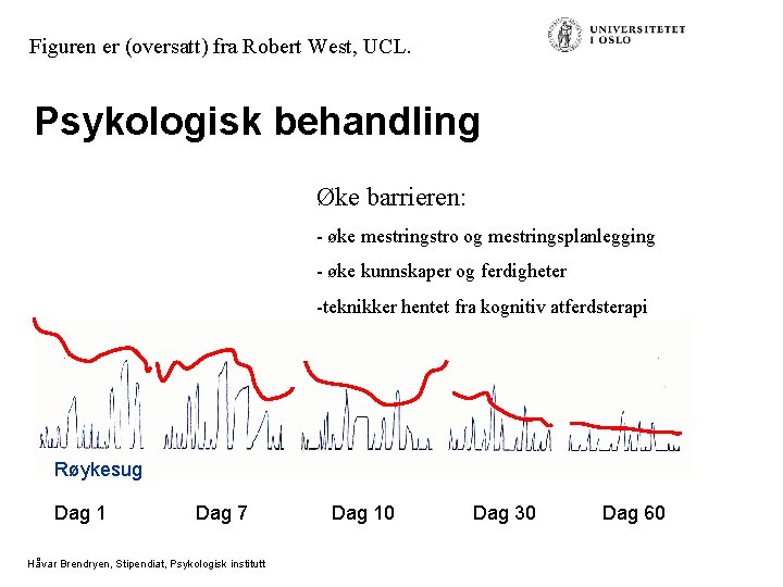 Figuren er (oversatt) fra Robert West, UCL. Psykologisk behandling Øke barrieren: - øke mestringstro