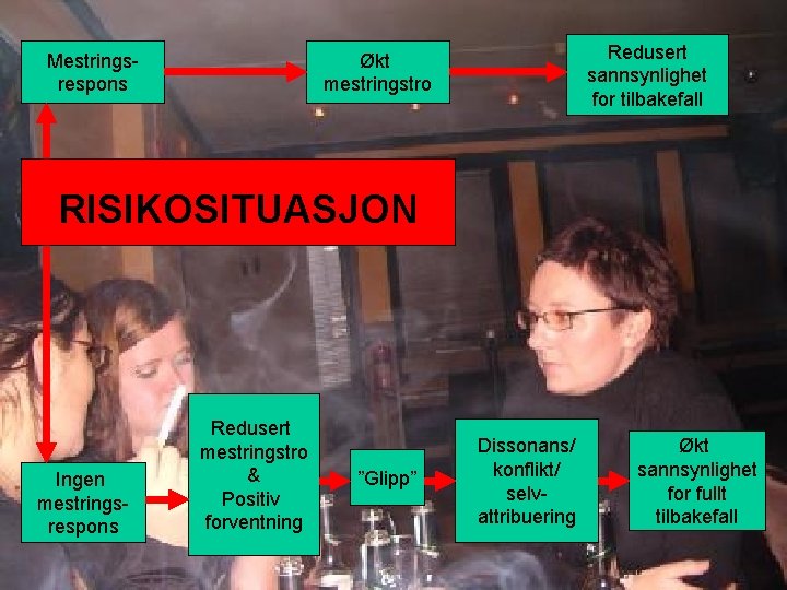 Mestringsrespons Redusert sannsynlighet for tilbakefall Økt mestringstro RISIKOSITUASJON Ingen mestringsrespons Redusert mestringstro & Positiv