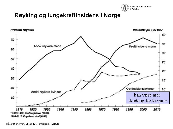 Røyking og lungekreftinsidens i Norge kan være mer skadelig for kvinner Håvar Brendryen, Stipendiat,