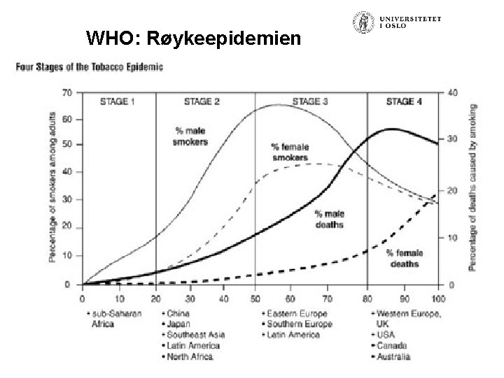 WHO: Røykeepidemien Håvar Brendryen, Stipendiat, Psykologisk institutt 
