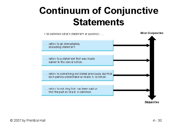 Continuum of Conjunctive Statements Insert figure 4. 2 © 2007 by Prentice Hall 4