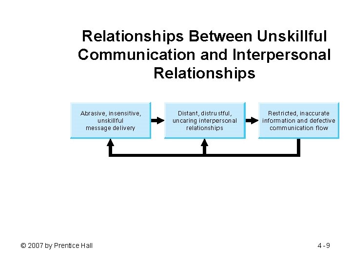 Relationships Between Unskillful Communication and Interpersonal Relationships © 2007 by Prentice Hall 4 -9