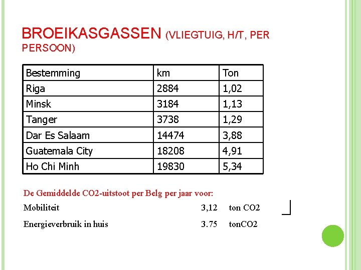 BROEIKASGASSEN (VLIEGTUIG, H/T, PERSOON) Bestemming km Ton Riga 2884 1, 02 Minsk 3184 1,
