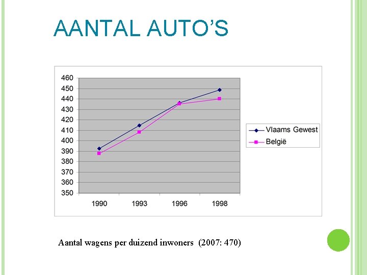 AANTAL AUTO’S Aantal wagens per duizend inwoners (2007: 470) 