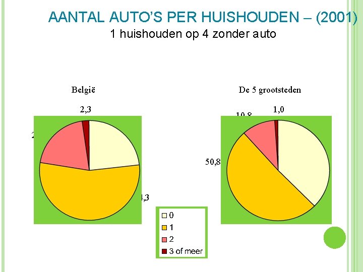 AANTAL AUTO’S PER HUISHOUDEN – (2001) 1 huishouden op 4 zonder auto België De