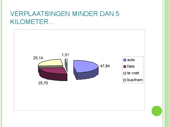 VERPLAATSINGEN MINDER DAN 5 KILOMETER… 