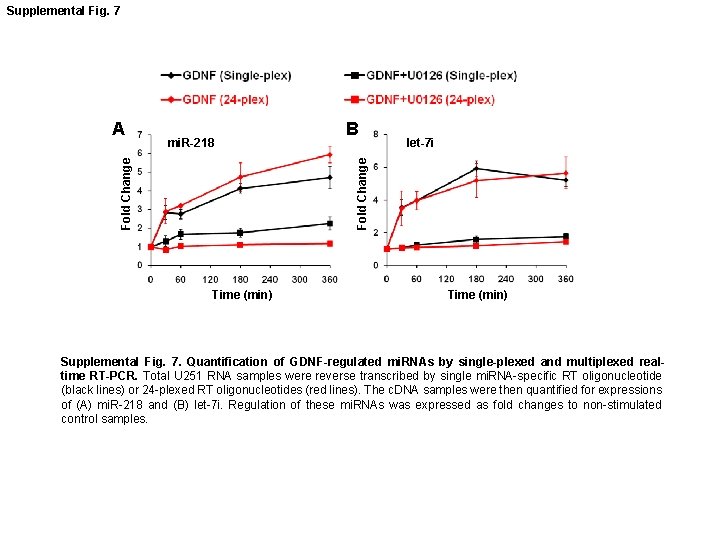 Supplemental Fig. 7 B let-7 i Fold Change mi. R-218 Fold Change A Time