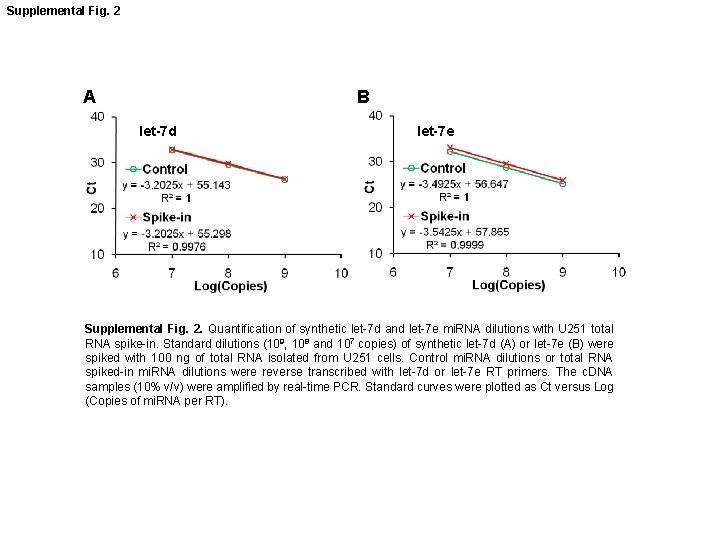Supplemental Fig. 2 A B let-7 d let-7 e Supplemental Fig. 2. Quantification of