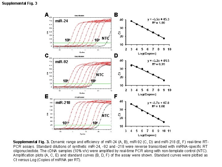 Supplemental Fig. 3 A B mi. R-24 109 103 NTC C D mi. R-92