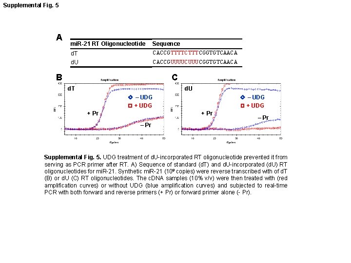 Supplemental Fig. 5 A mi. R-21 RT Oligonucleotide Sequence d. T CACCGTTTTCGGTGTCAACA d. U