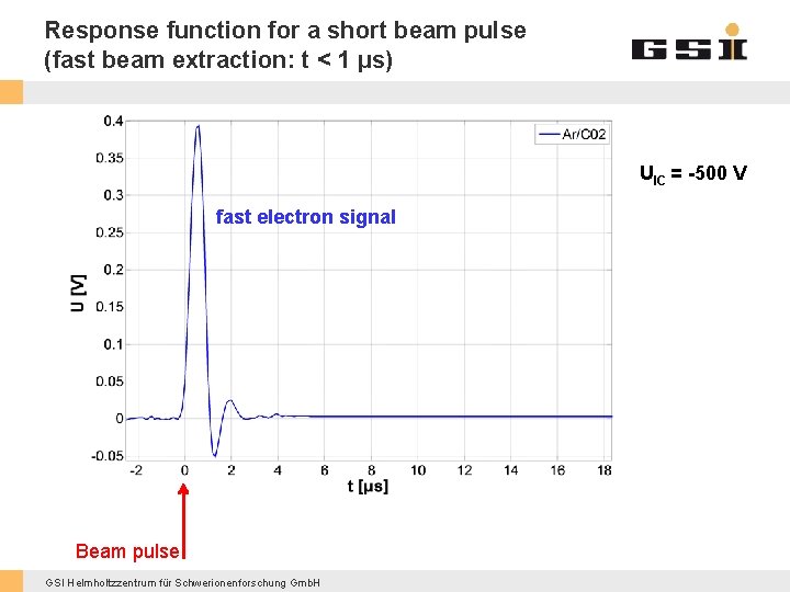 Response function for a short beam pulse (fast beam extraction: t < 1 µs)