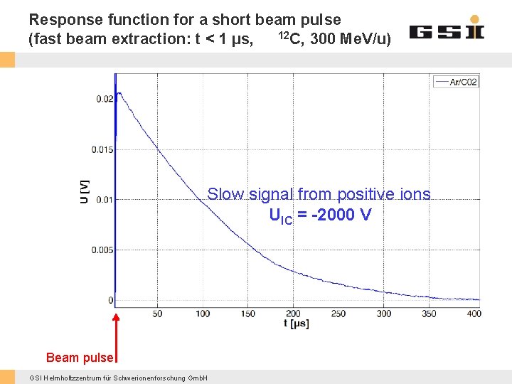 Response function for a short beam pulse (fast beam extraction: t < 1 µs,