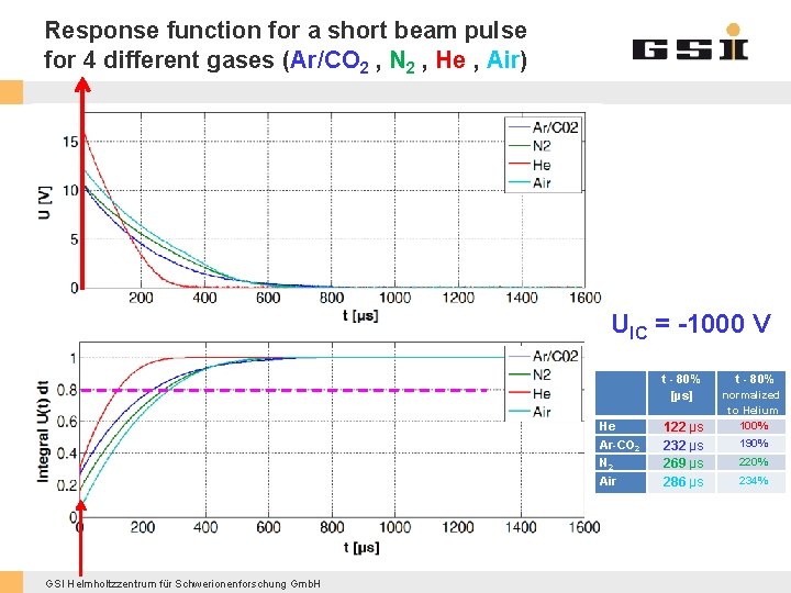 Response function for a short beam pulse for 4 different gases (Ar/CO 2 ,